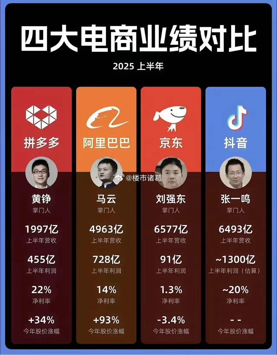 2025上半年四大电商巨头业绩对比，就用户体验而言，哪个是你心目中的第一？​​