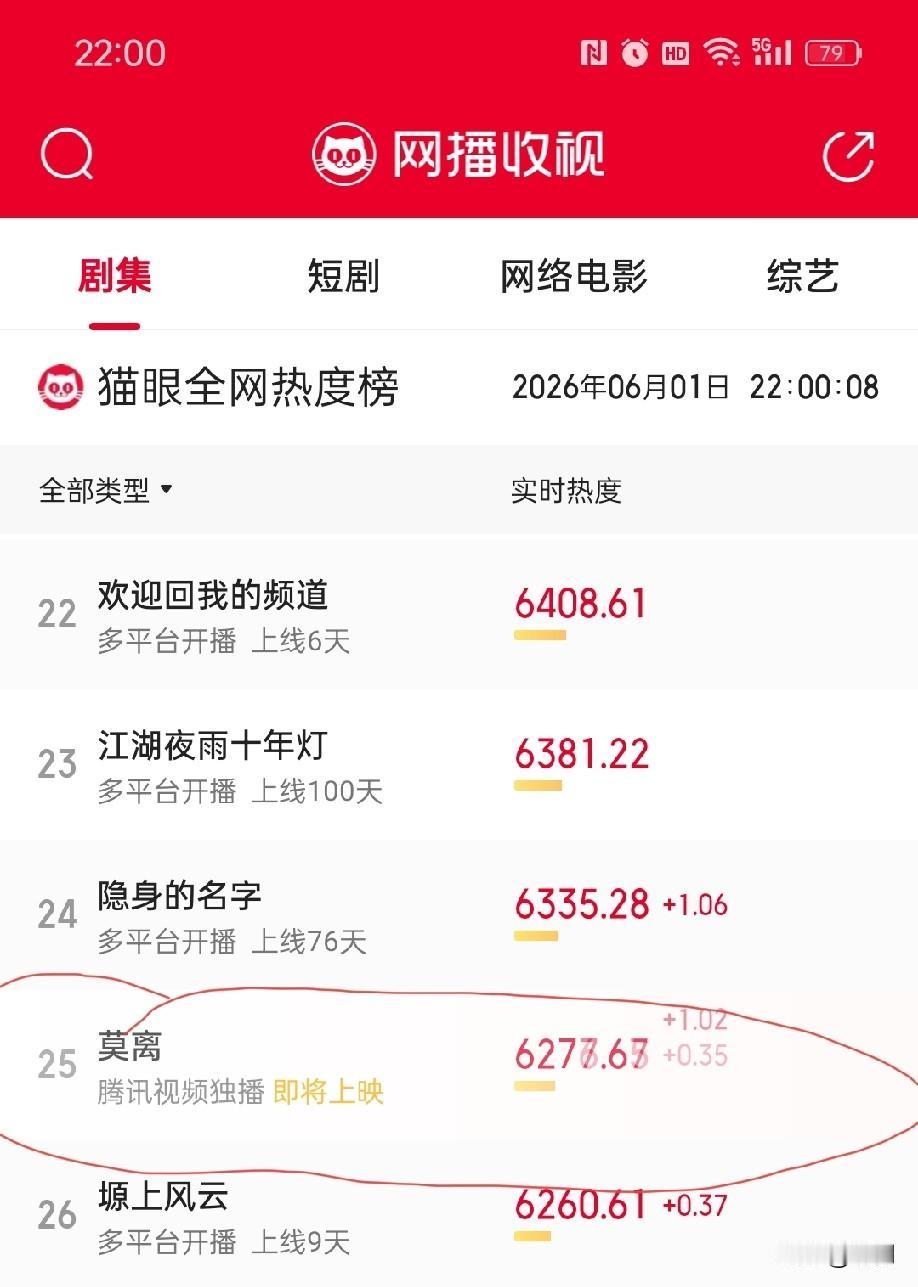 白鹿的新剧《莫离》太猛了吧！6月9号上线，独播，还有一周多呢。结果，现在在猫眼