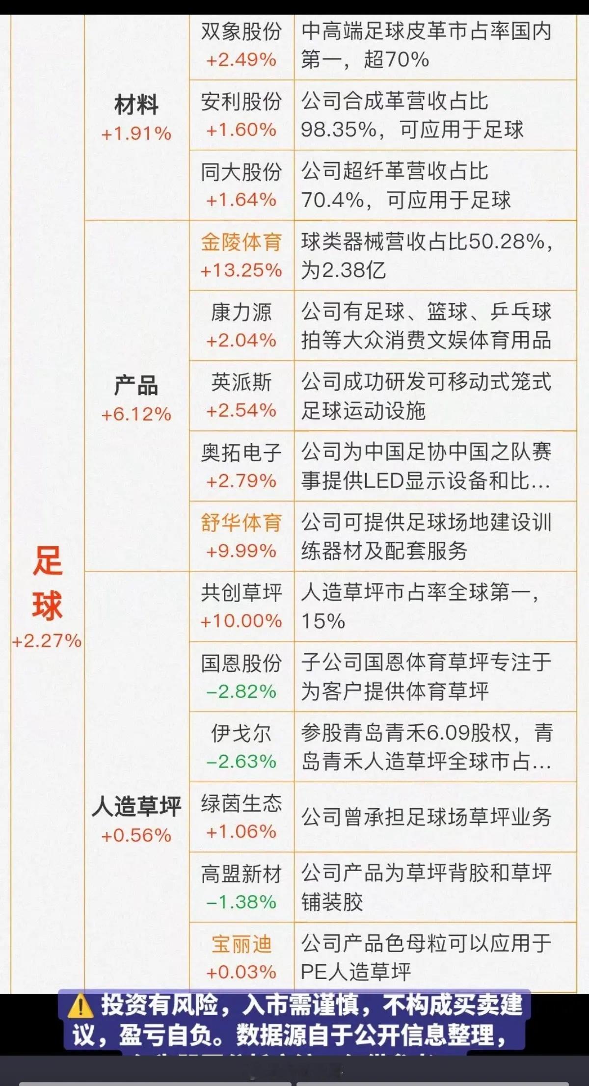 世界杯足球体育：赛事概念股分享！1.足球材料2.体育产品3.人造草坪