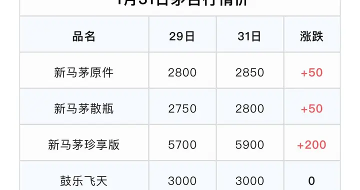 1月31日茅台酒最新市场行情解析