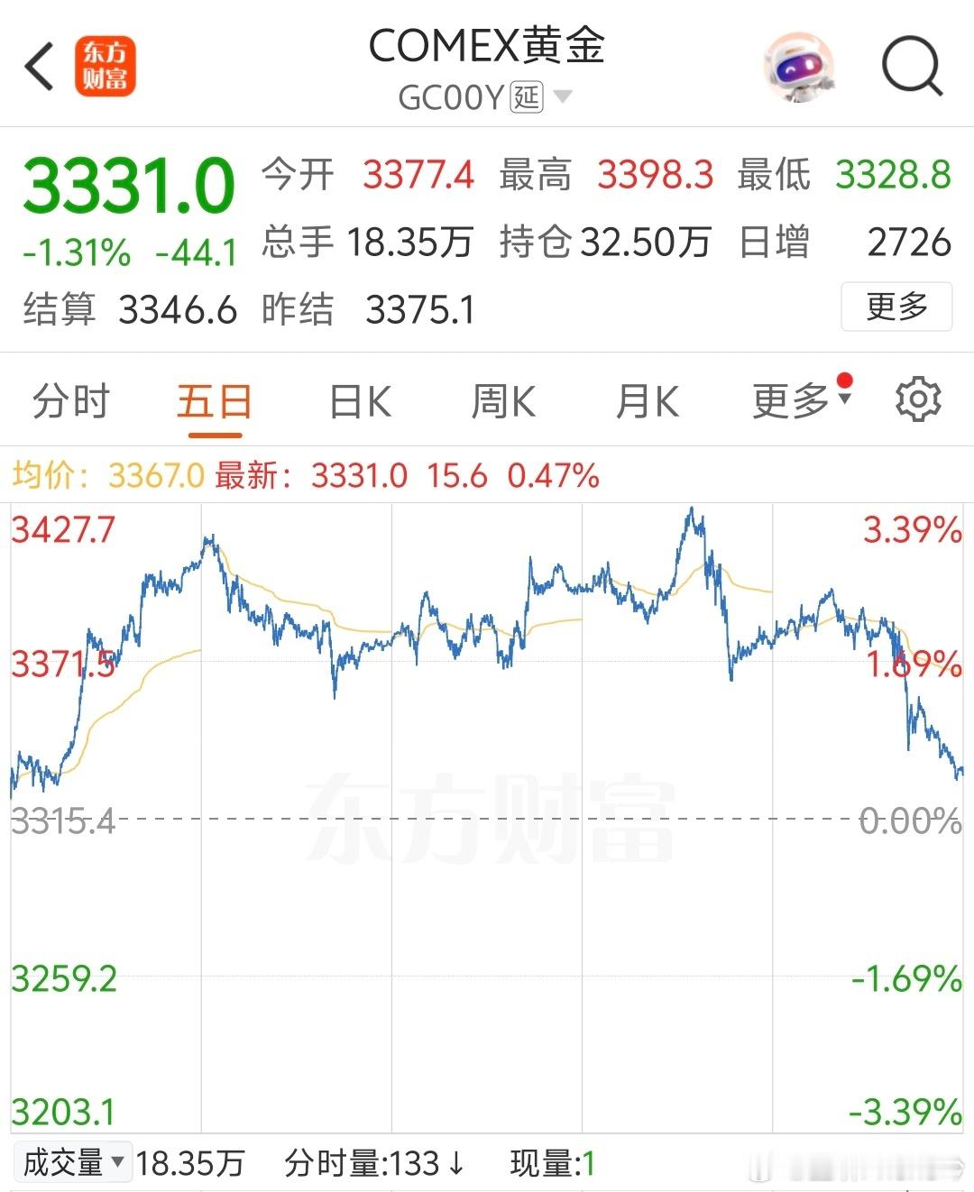 黄金昨夜大跌每次看到金价大跌的热搜，都忍不住查一下，结果不出所料还在3300呢