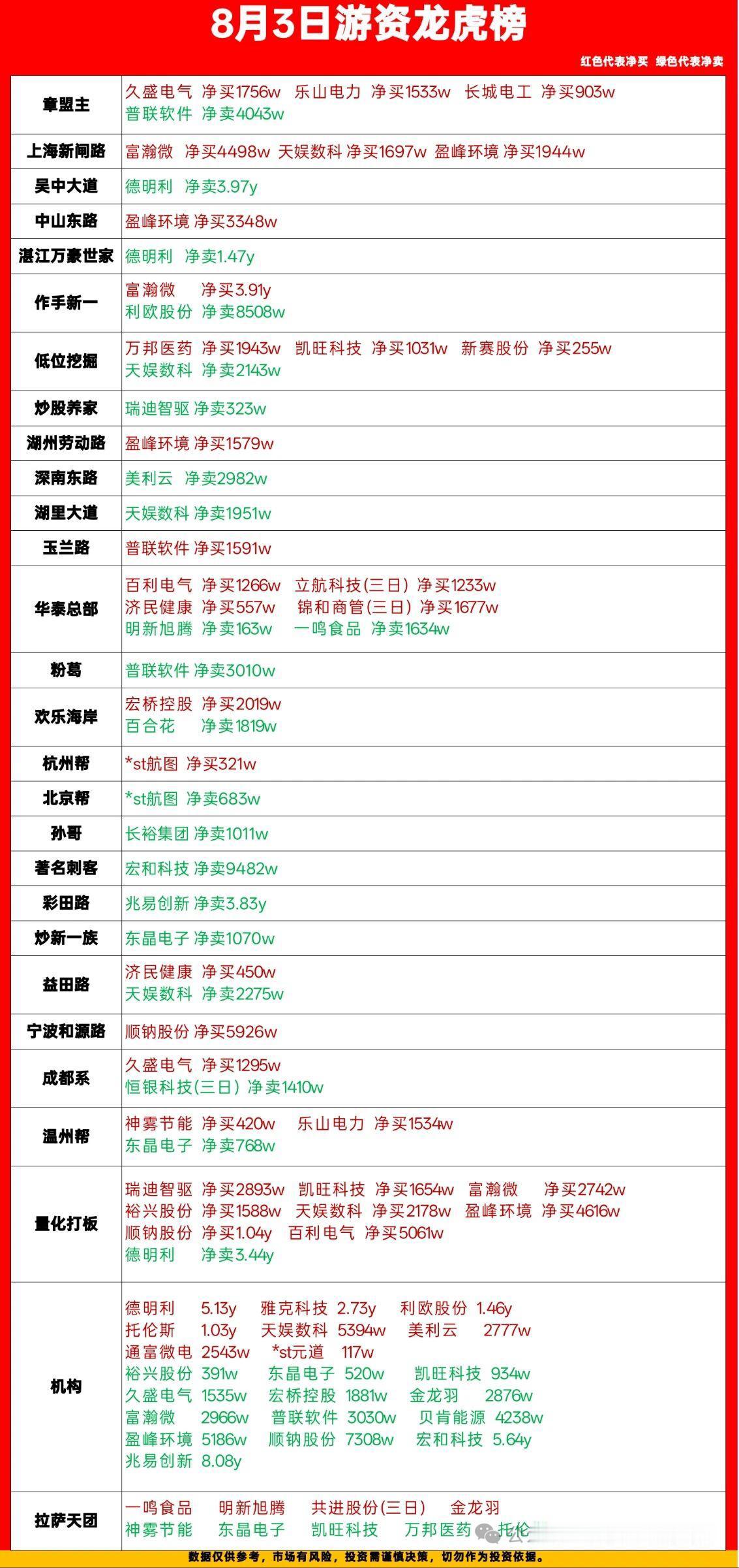 8.3龙虎榜全梳理！各路游资动作一目了然，红买绿卖分清多空每日龙虎榜复盘来了