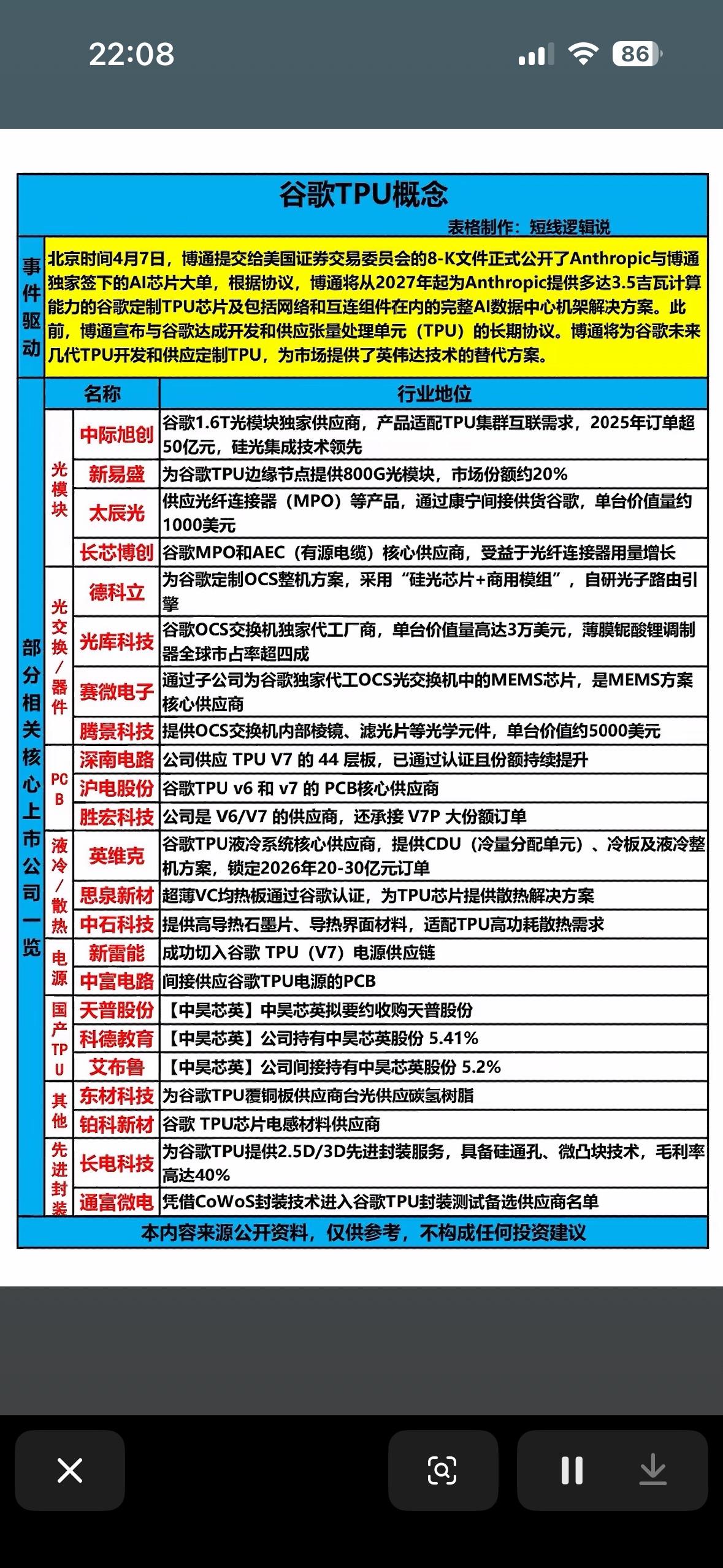 谷歌TPU概念股全解析谷歌TPU概念股值得好好研究。Meta决定采购谷歌的