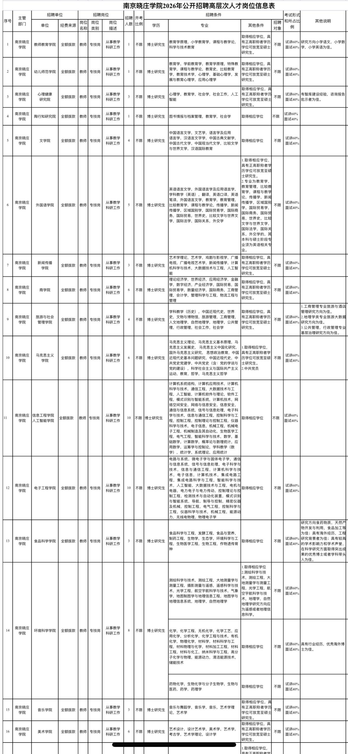 南京晓庄学院招79人！事业编高层次人才🏫单位名称:南京晓庄学院✨岗