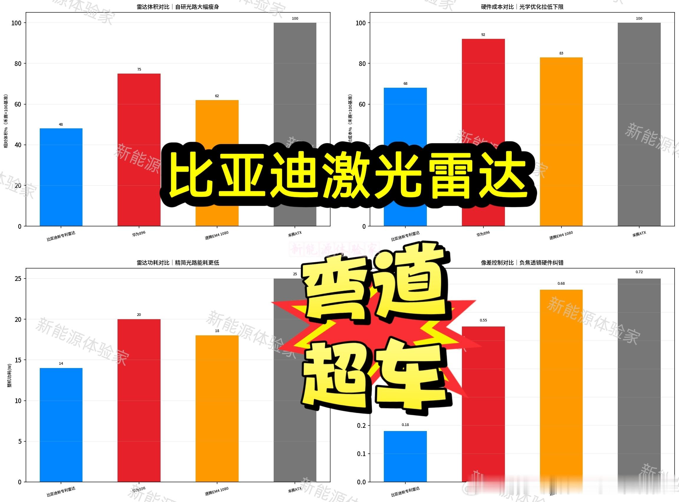 比亚迪激光雷达弯道超车千线不靠堆管，光学革新，重塑千线雷达原来千线雷达不止堆砌激