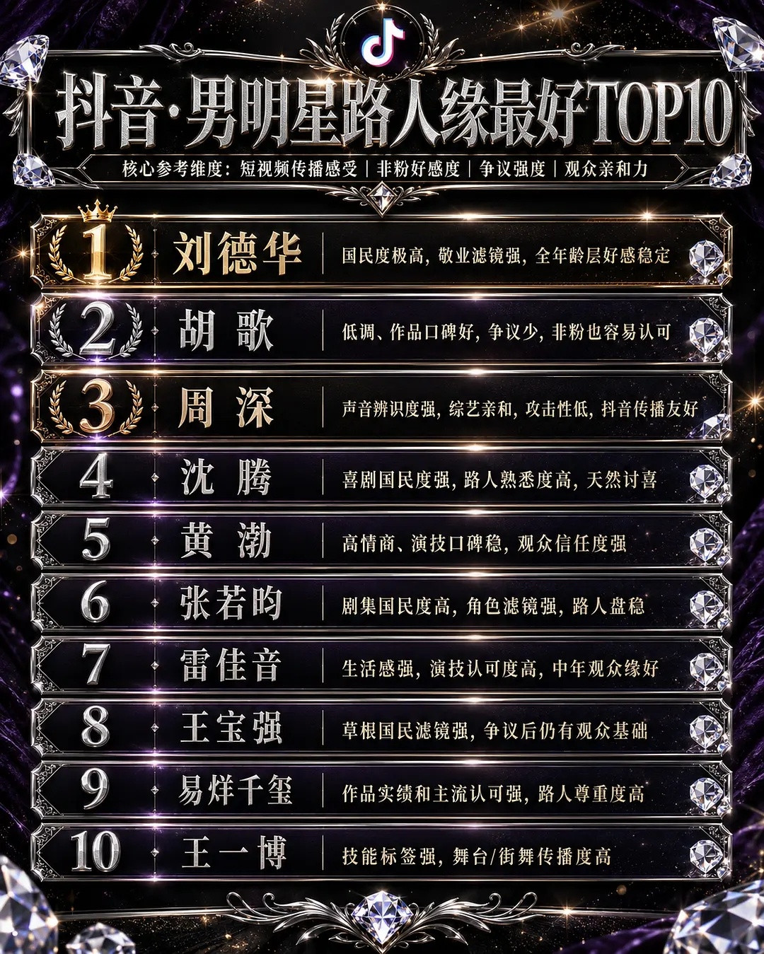 🫘男明星路人缘最好，最差top10🈶