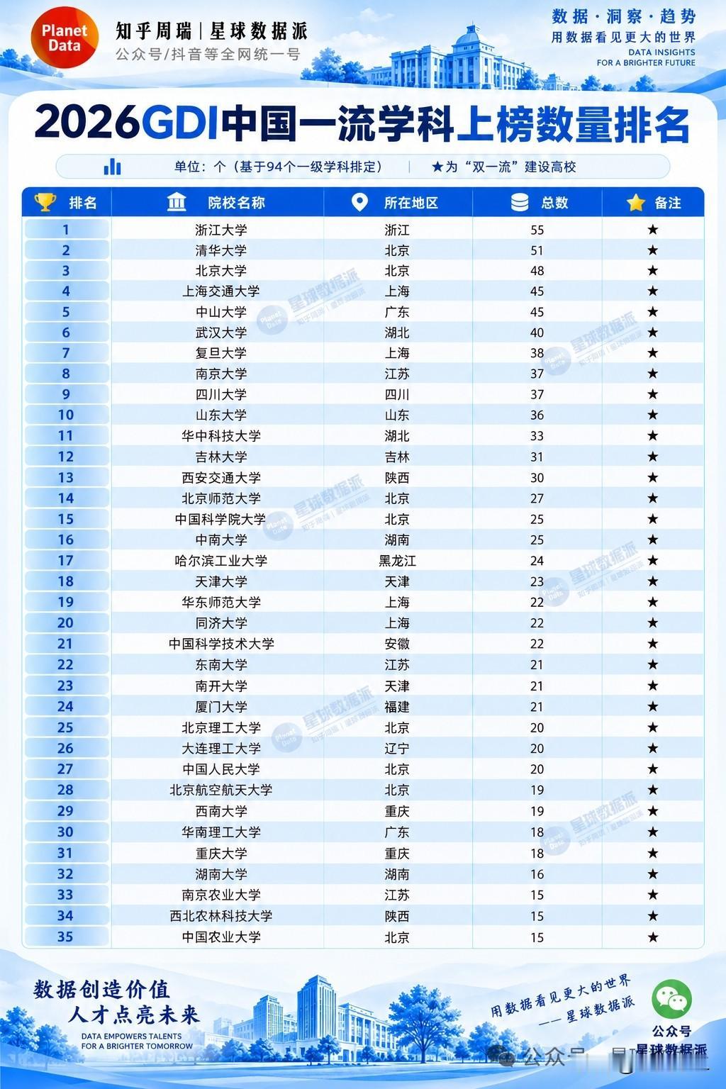 浙江大学的一流学科数量已经多于清华大学和北京大学了。从GDI2026年中国一流学