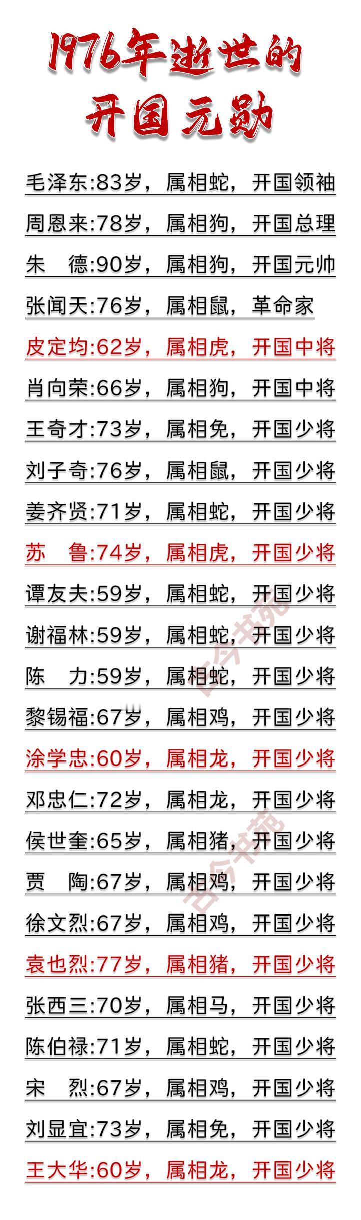 1976年逝世的开国元勋这一年，可以说是最悲伤的一年，我们的教员，我们的总理