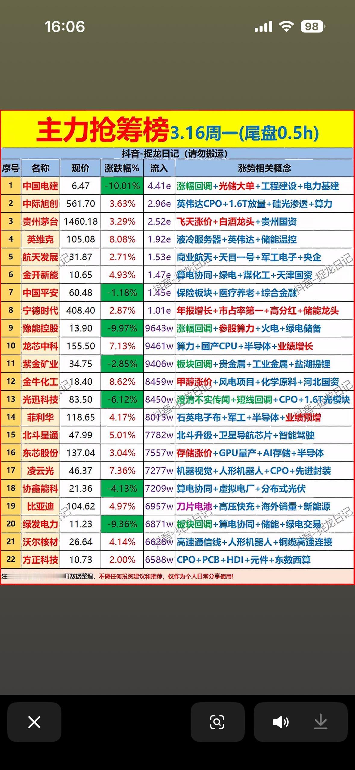 3月16日尾盘30分钟主力抢筹前22名个股揭晓，看看有没有你的持仓股。3月1