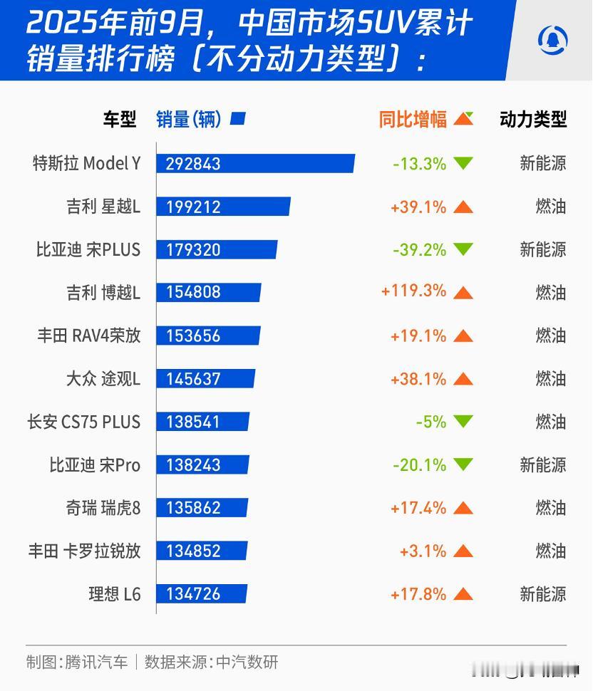 2025年燃油车突然“翻了身”:SUV全品类销量十强里占7席,前9月传统燃料乘用