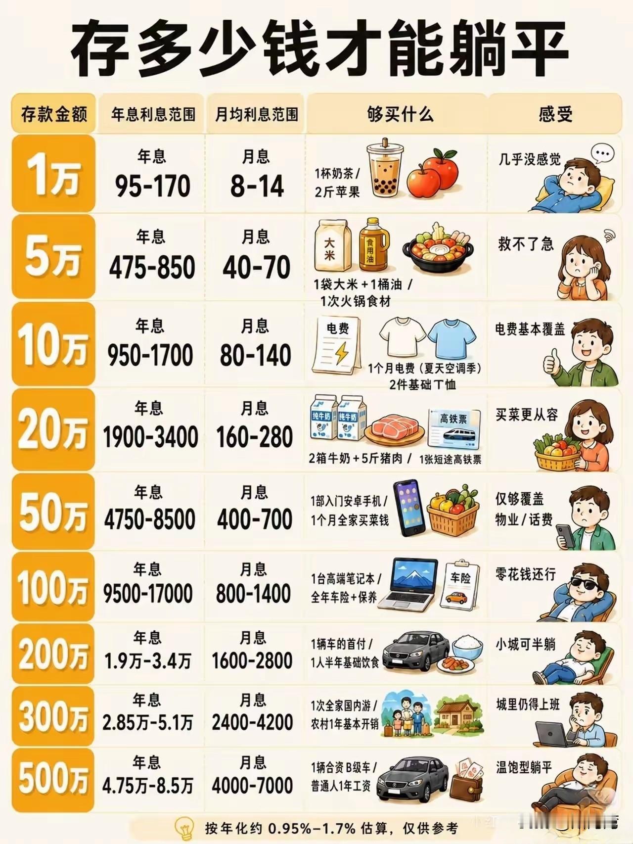 50万已经是普通人的天花板了，可惜还差的太远了！令人唏嘘的是500万也只能勉强