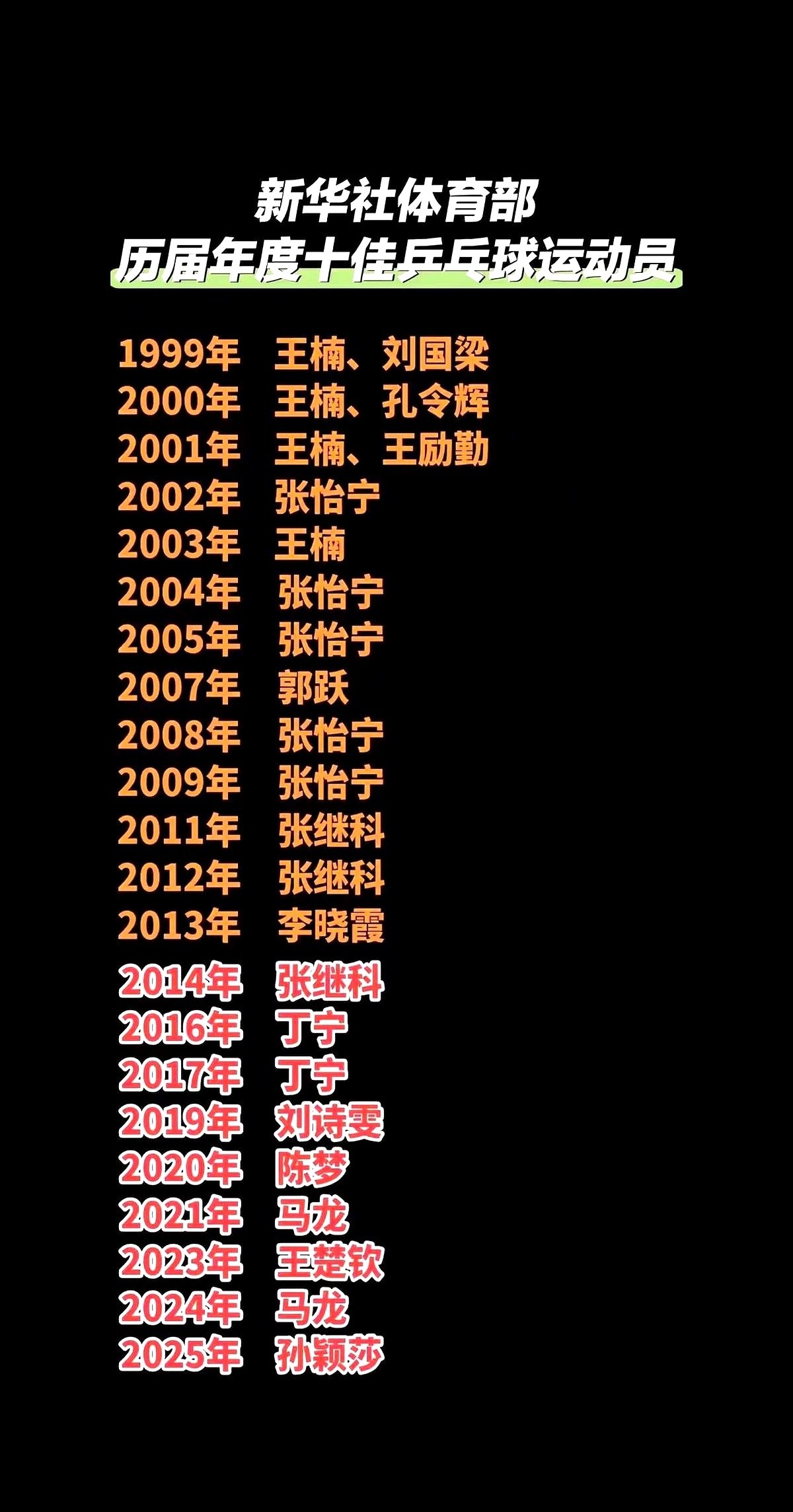 一份全国十佳运动员的入选名单，把中国女乒三代人的底牌全摊在了桌面上。表格里的数字白纸黑字：张怡宁的名