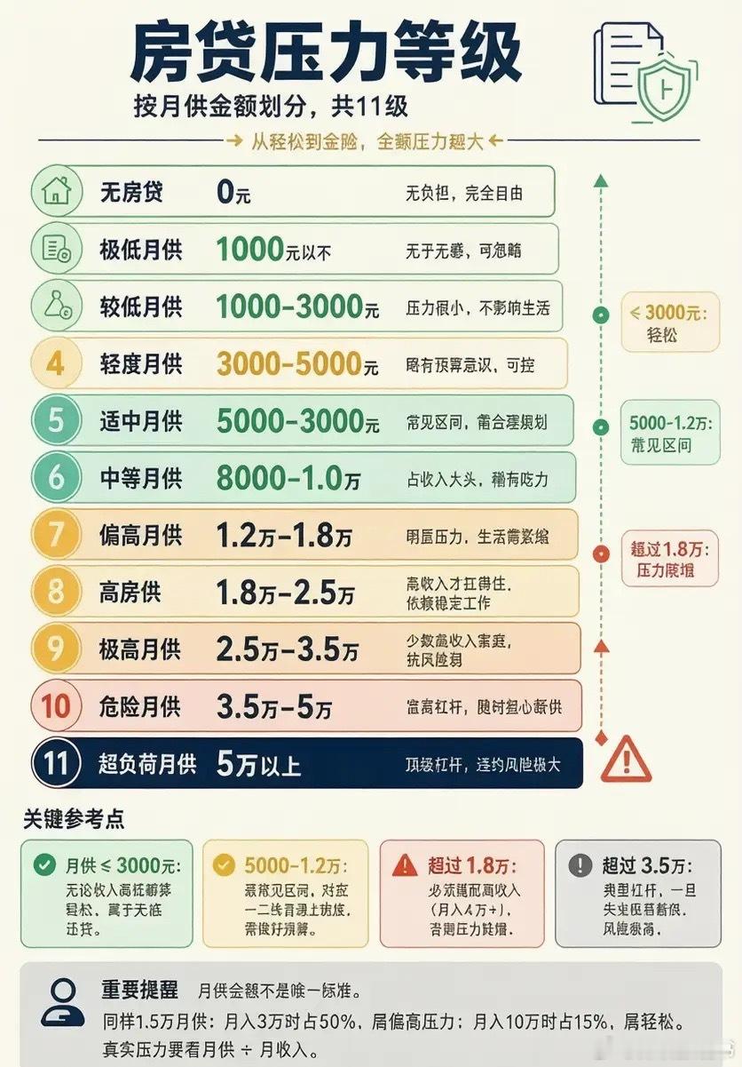 看下图，这份房贷压力等级图，把月供负担讲得很客观。同样1.5万月供，月入3万就占到收入50%，属于高