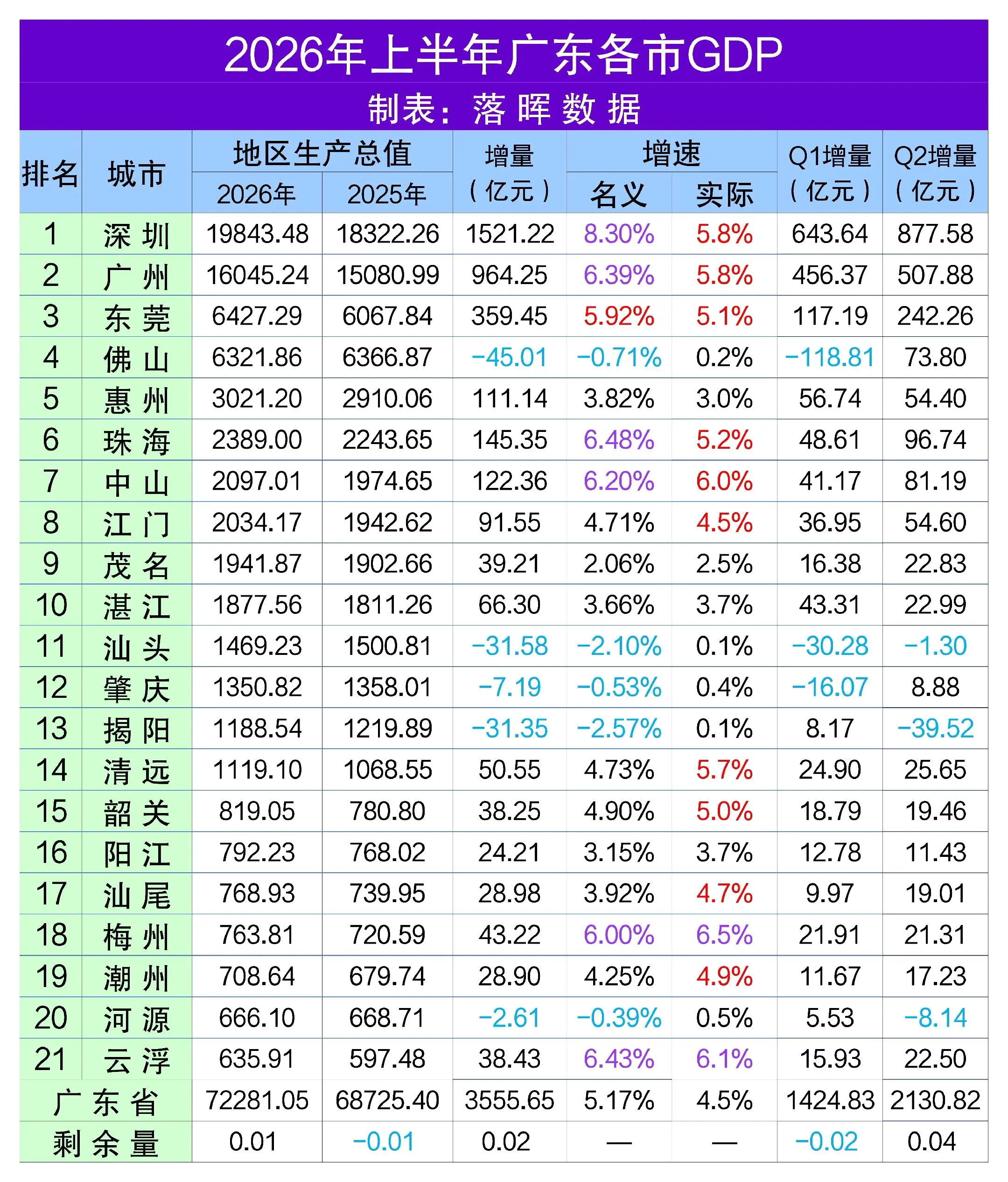 2026年上半年广东各市GDP（完整版）：佛山大幅回暖，负增长城市扩容...
