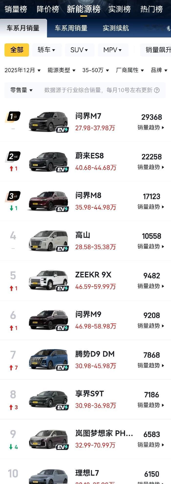 问界这波巅峰表现够猛！24年1月起，35万以上市场被M9、M8、M7轮流霸榜，势
