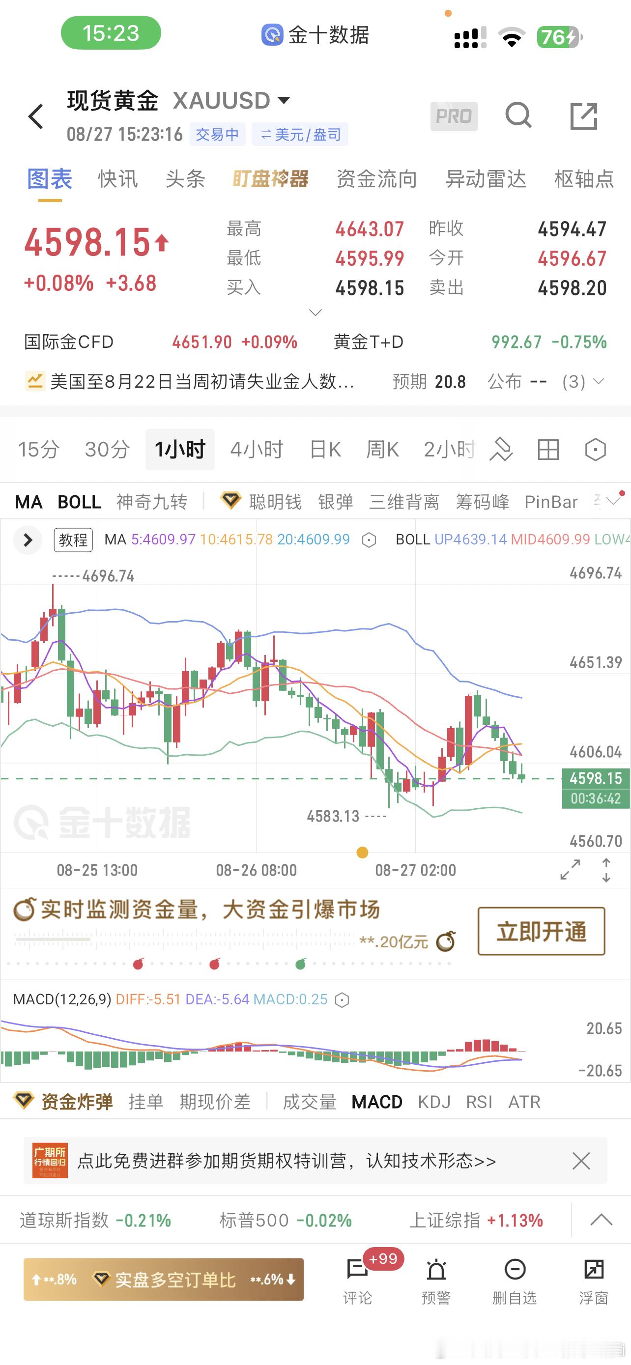 黄金回踩跌破4600不犹豫4592哆全部清场，后续大概率还要继续洗盘震荡，目前