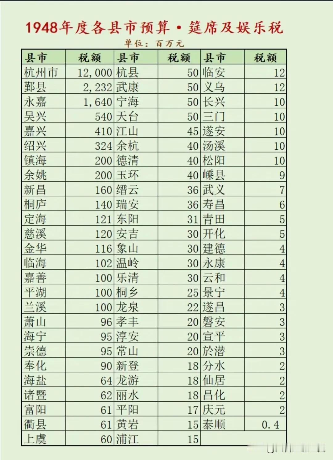 民国1948年度浙江省各县市预算·筵席及娱乐税情况。各县市的差距非常大，其中杭州