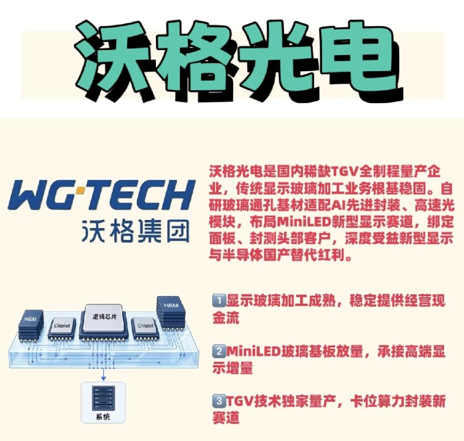 国产玻璃基板提速沃格光电押注TGV·NPO光互连近日沃格宣布，投近10亿元