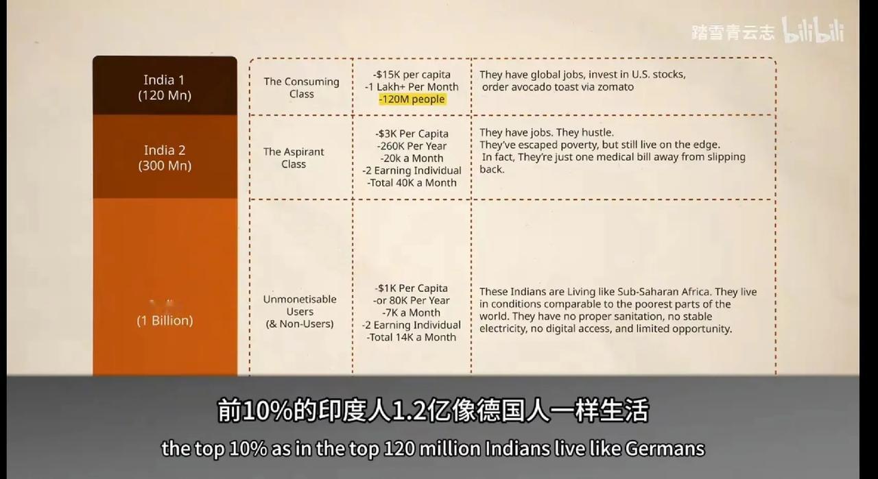 印度良心博主说，印度14.2亿人里，有1.2亿人过着跟德国人一样水平的生活，我仔