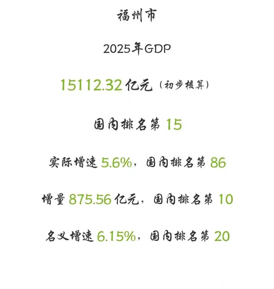 福州GDP公布！最紧张的应该是长沙和郑州，福州已经与这两个“难兄难弟”处于同一梯