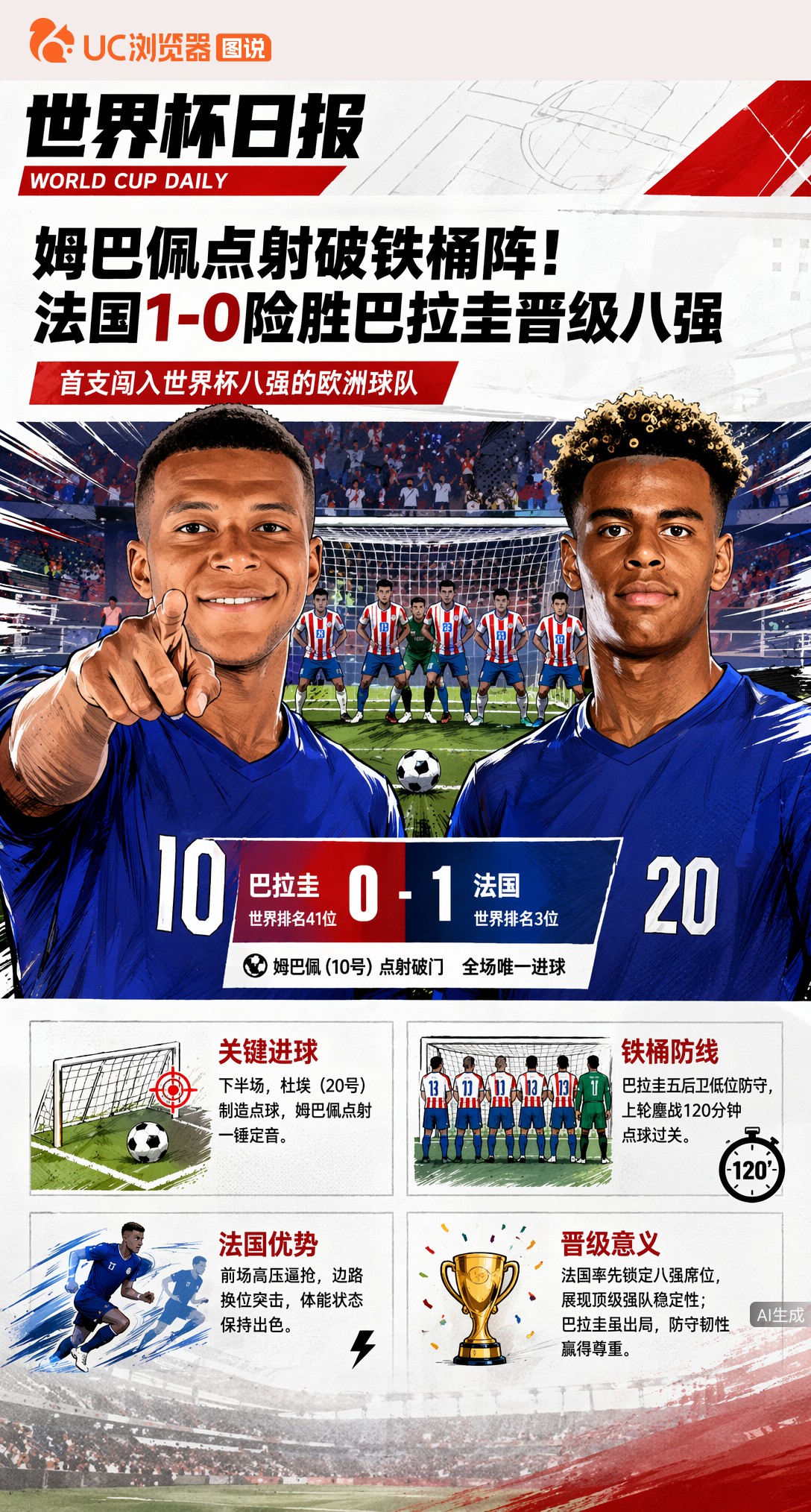 姆巴佩点射破铁桶阵！法国1-0险胜巴拉圭晋级八强