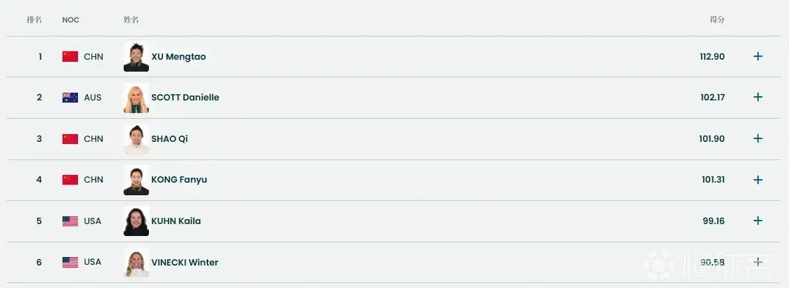 两小时内连夺两金！徐梦桃！自由式滑雪女子空中技巧，112.90分！超越北京冬奥会