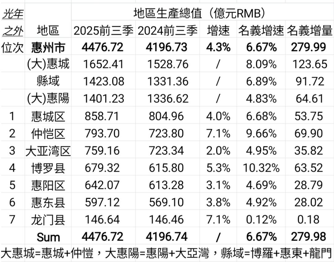 惠州各区县前三季度GDP出炉：仲恺区接近八百亿、龙门县垫底惠州是广东省经济第五