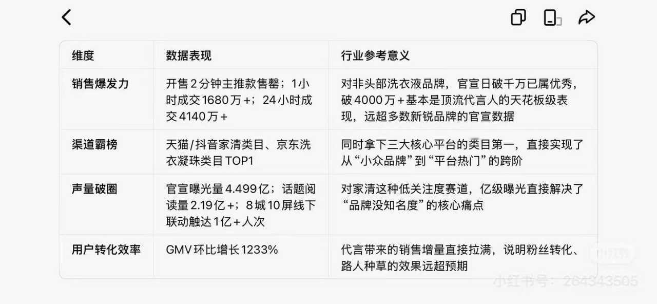 绽家全球代言人成毅官宣当日战报，14小时4140万销售额，成毅的行业价值真的很顶