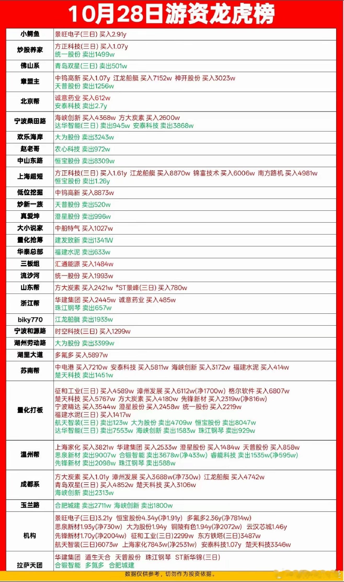 10月28日游资龙虎榜​​​