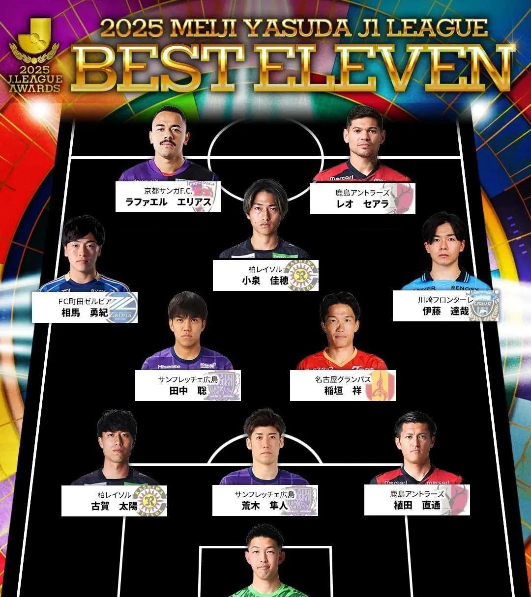 高下立判，中国足球还有很长的路要走。先来看看中日韩联赛的2025年度最佳阵容，就