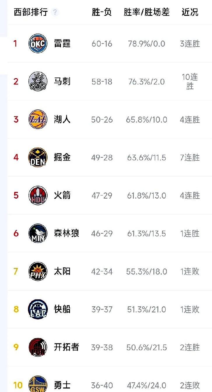 NBA西部这剧本，真就照着预测演了！雷霆第一，马刺紧随其后，湖人和掘金稳坐第