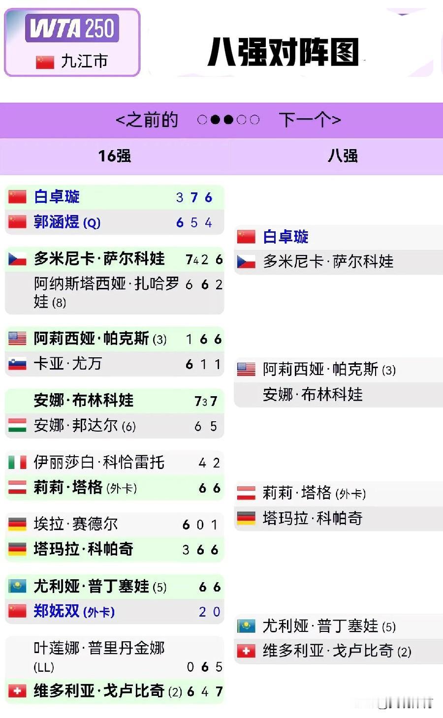 白卓璇晋级WTA250网球公开赛八强。八强对阵图如下:白卓璇多米尼卡·萨尔