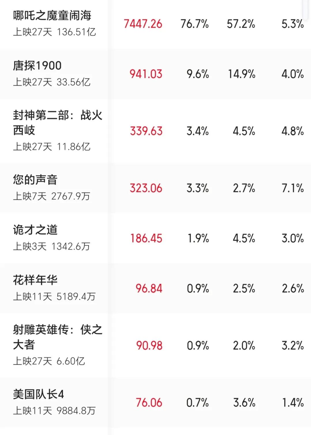 万万没想到！2月24日，《美国队长4》国内单日票房不足100万2月24日，