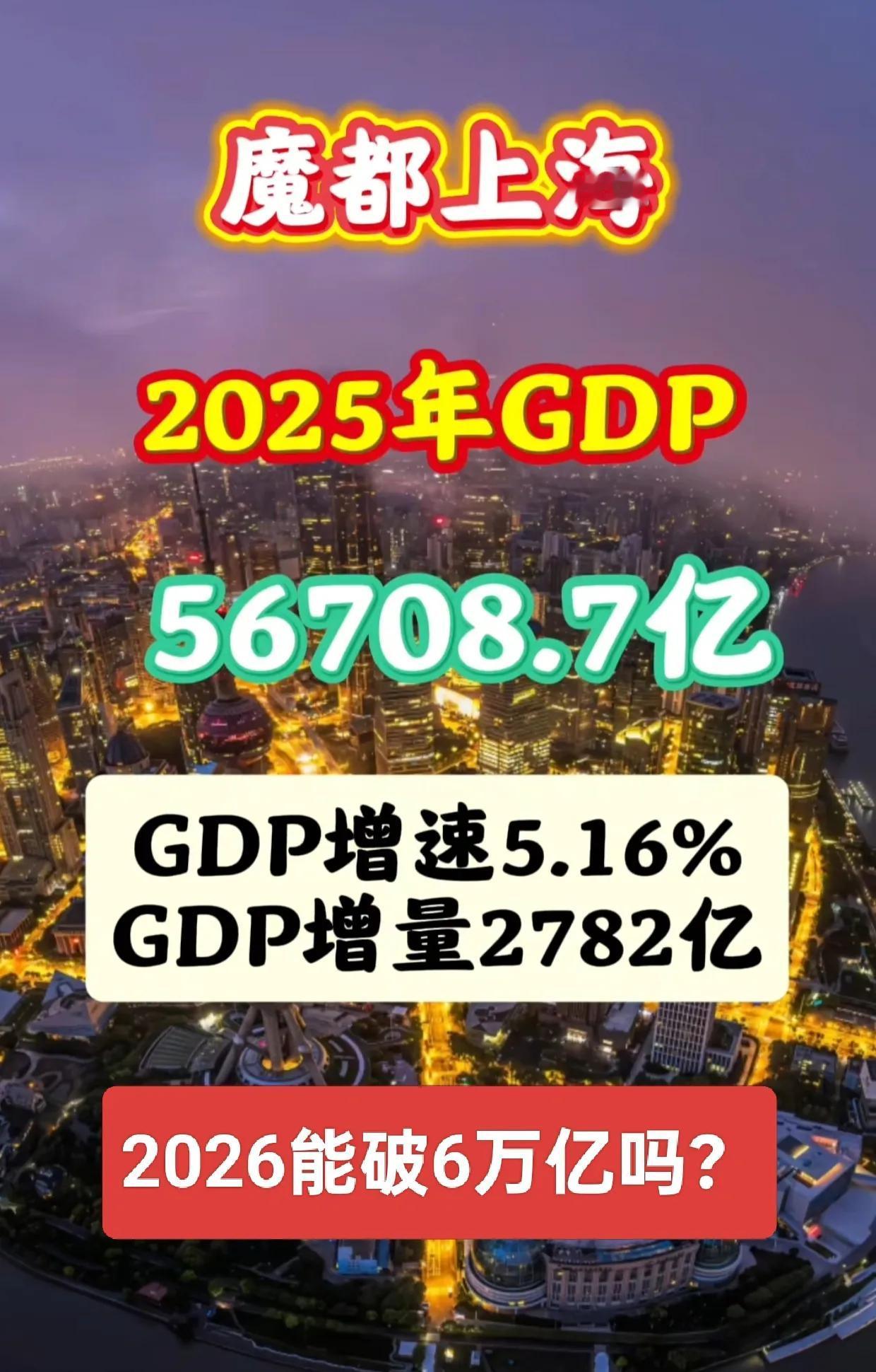 56708.7亿！稳居全国城市排名第一！上海市2025年GDP也公布啦！G
