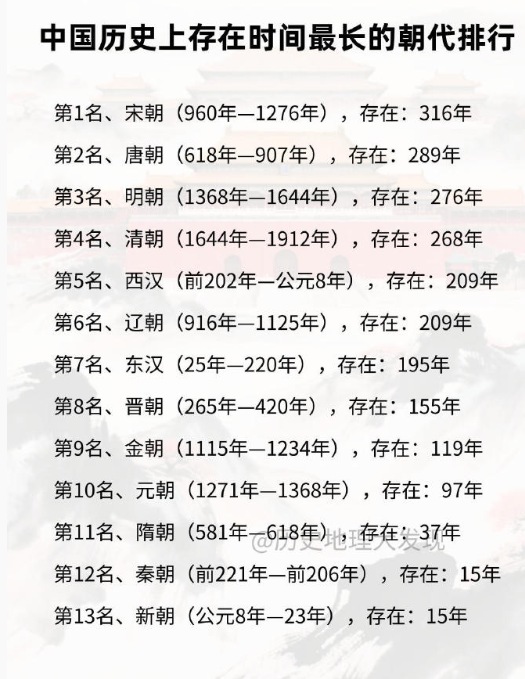 中国历史上存在时间最长的朝代顺序排行。​​​