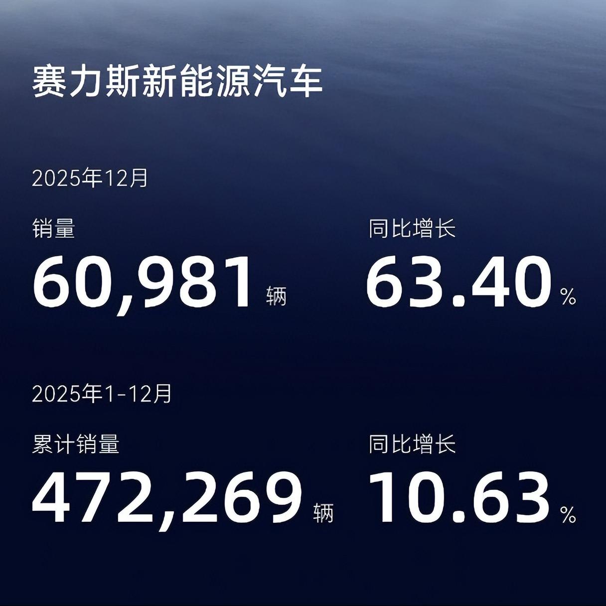 赛力斯月销量已突破6万台，全年累计销量达472,269台！其中，问界品牌12月单