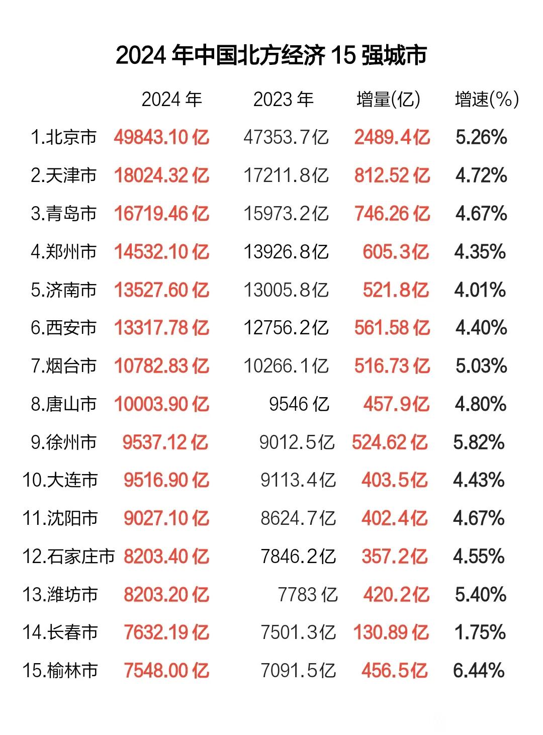 北方现在是大马拉小车，大哥与小弟差距很大。令人想不到东北4个副省级城市，居然连个