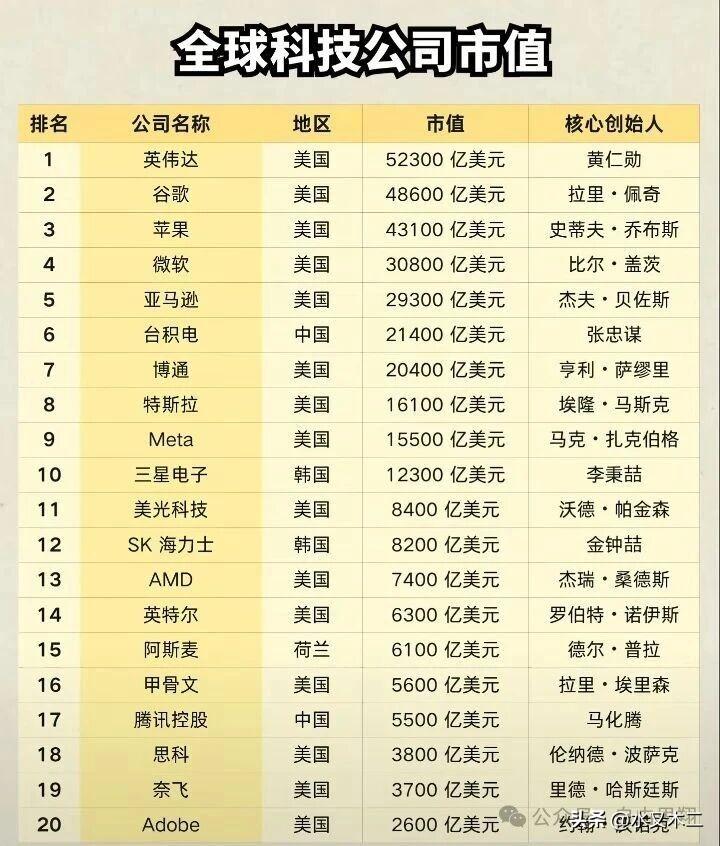 全球科技企业市值排行，前20的企业仍是以美国为主，包括英伟达、谷歌、苹果、微软和