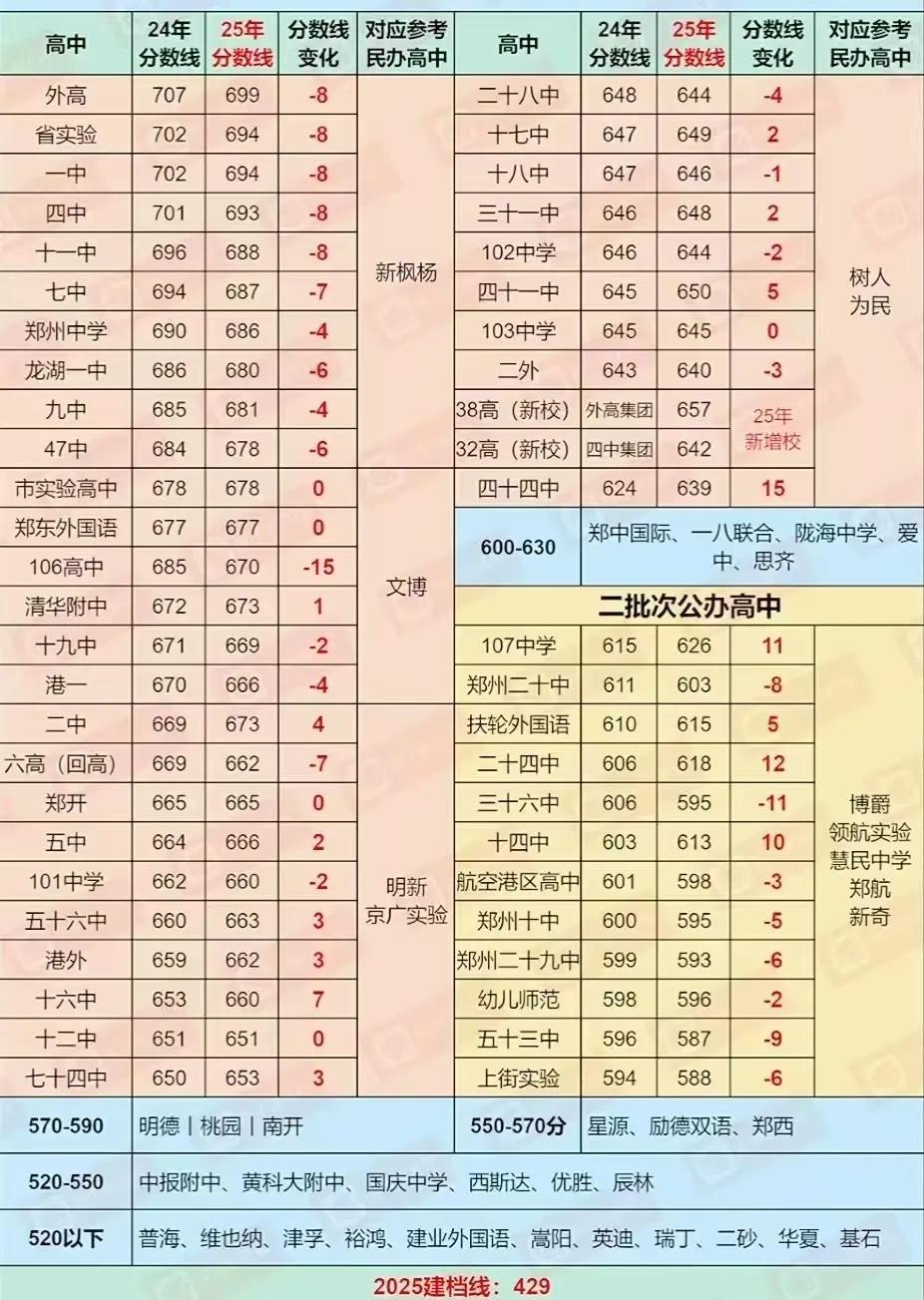 郑州中考650-680分会滑档吗？民办的枫杨、文博和大三甲国际部究竟该如何