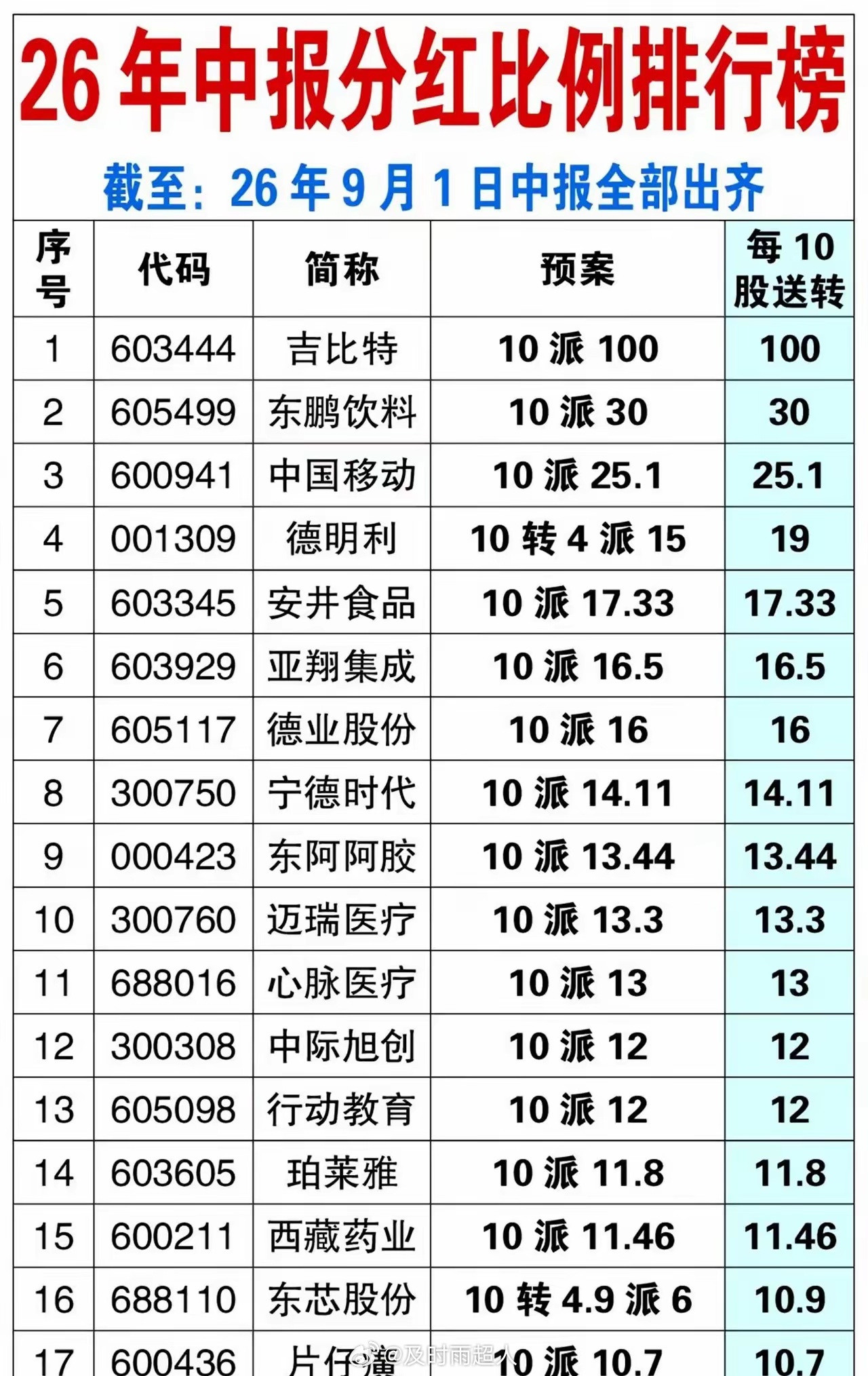 26年中报上市公司分红比例排行榜。独家原创作品。数据仅供参考不作投资依据。理财