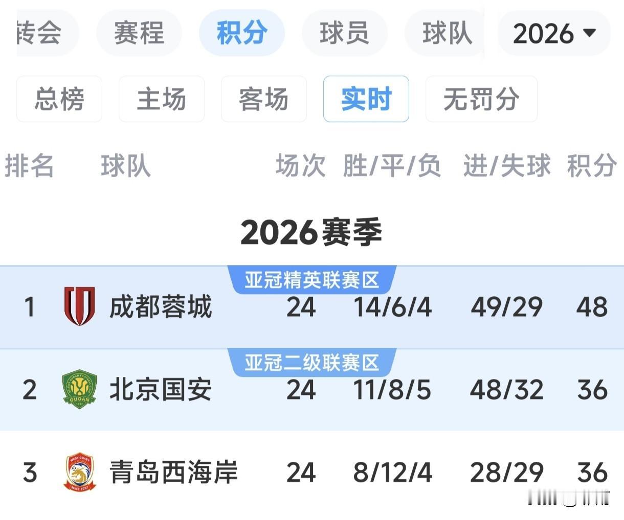 什么叫做一波三折，蓉城队给你们提供了现场指导，只要再赢一场或2场，所有吃瓜烙的都