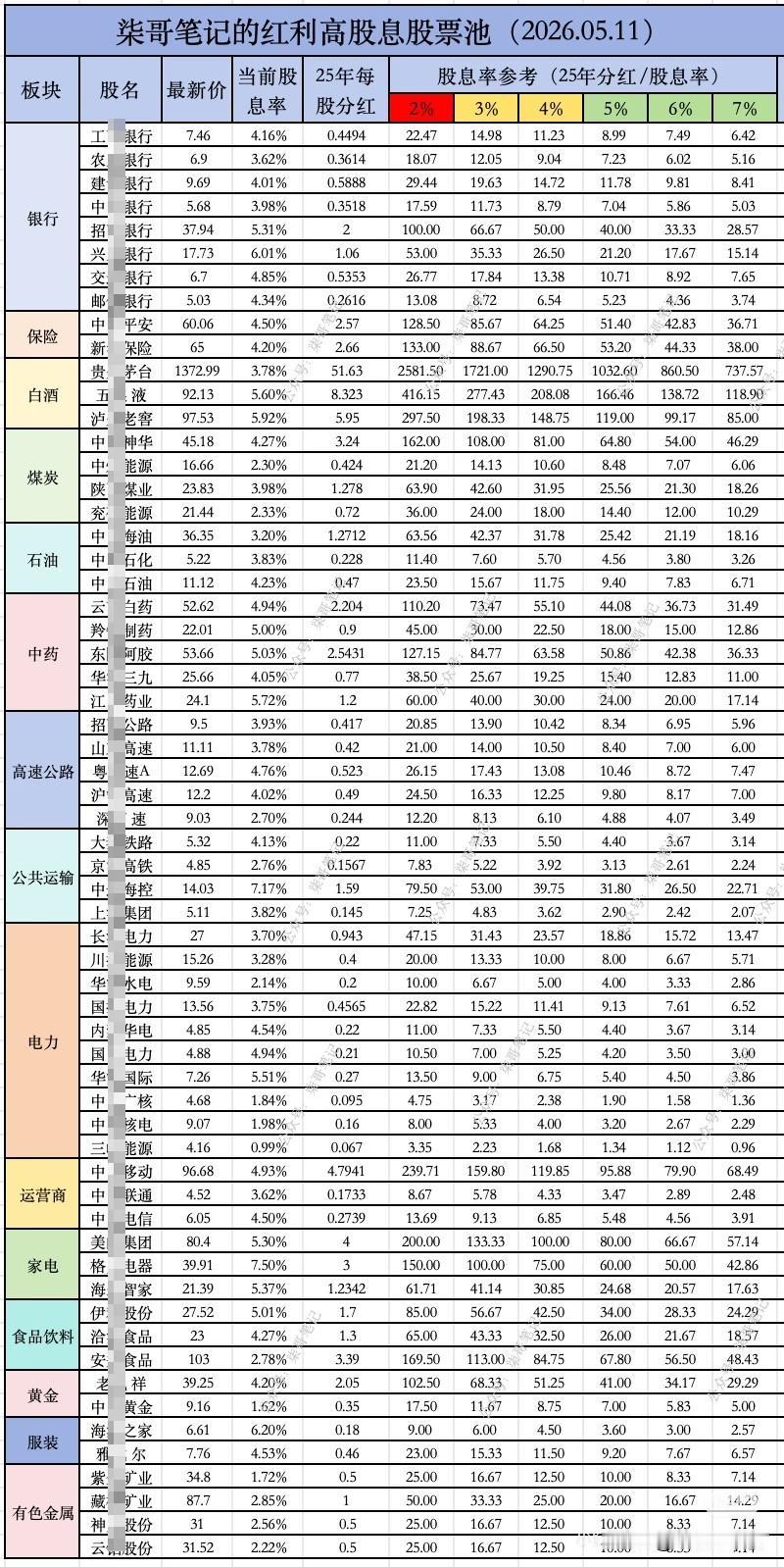分红攒股！高股息股票观察日记（20260511）分红攒股党看过来～202
