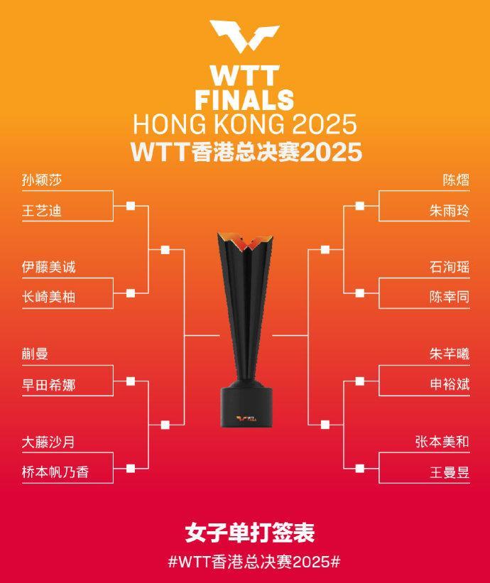 看了WTT香港总决赛签位，估计最郁闷的莫过于日乒了，首轮伊藤美诚VS长崎美柚、大