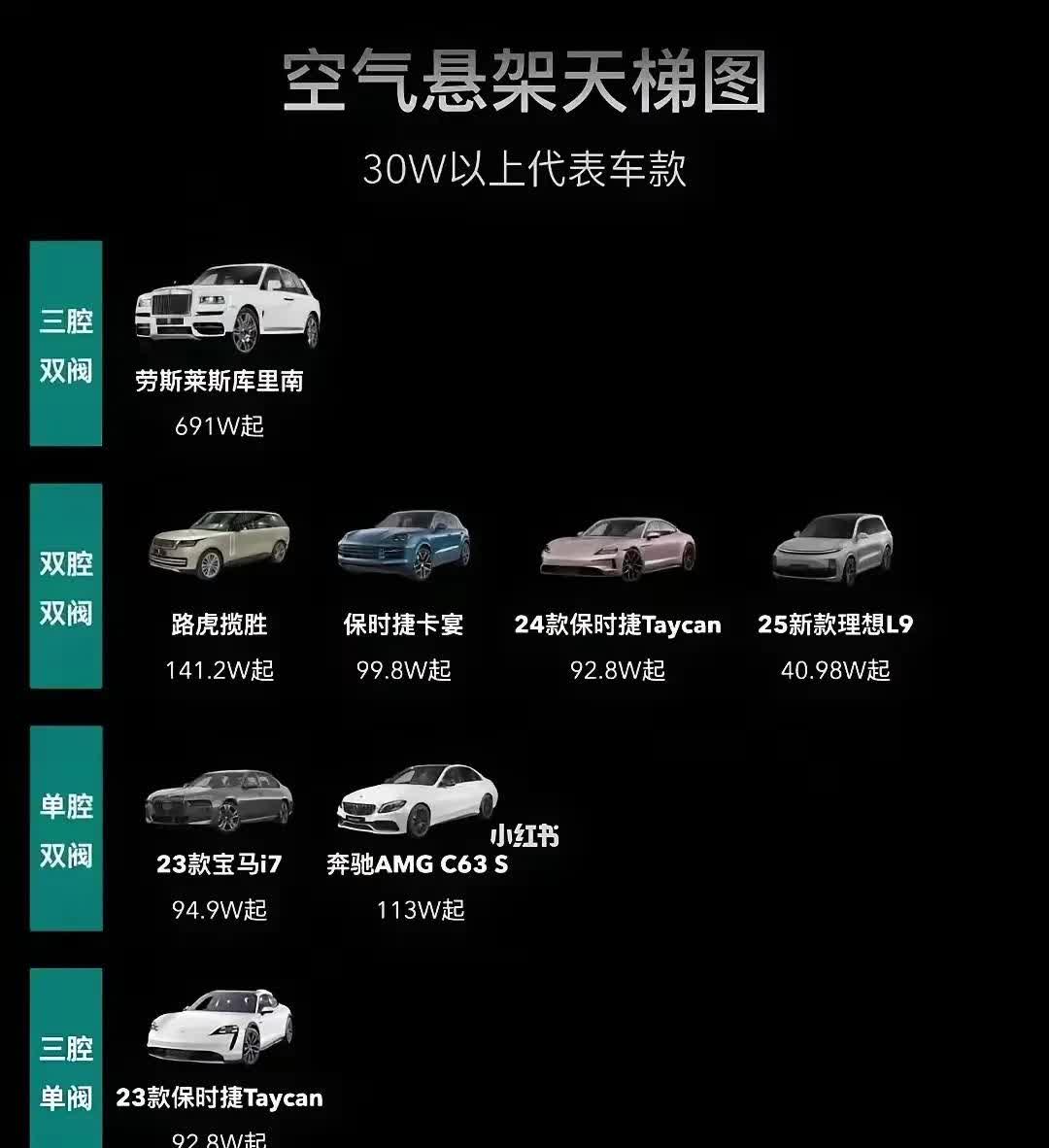 空气悬挂天梯图，虽然理想L9用得是双腔双阀，但成本很低，效果也没有那么好。问界M