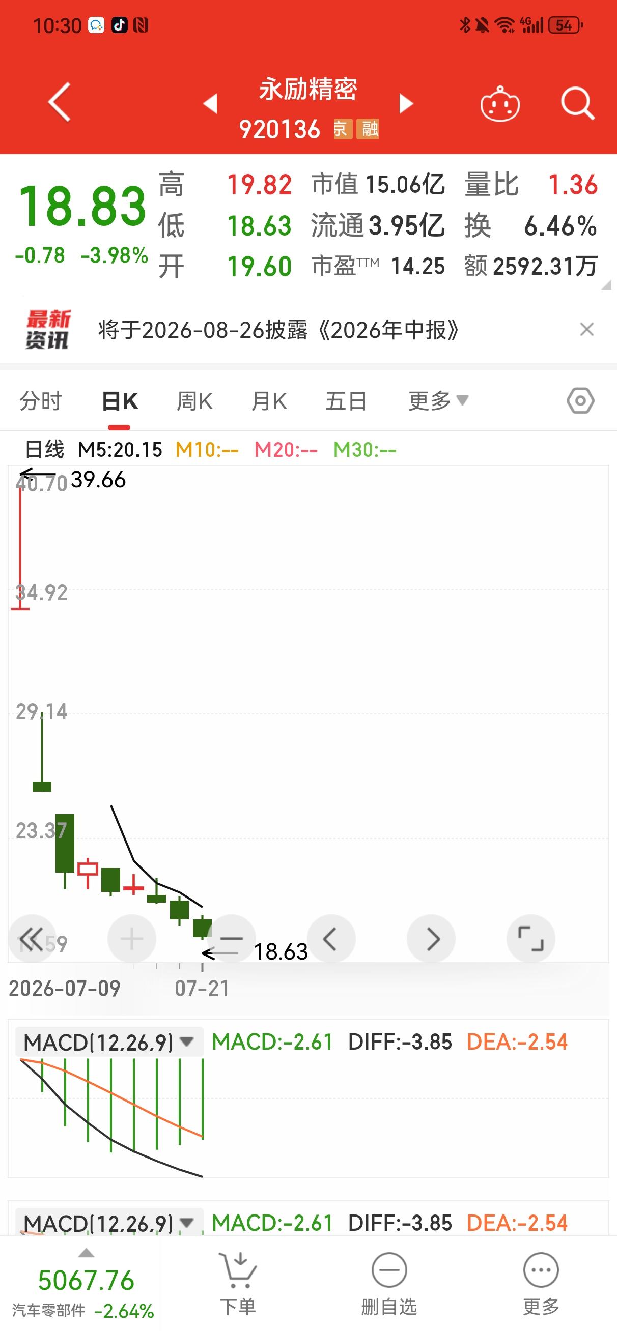 不装了，直接穿过发行价格，赤裸裸的破发了！北交所打新无风险的神话彻底打