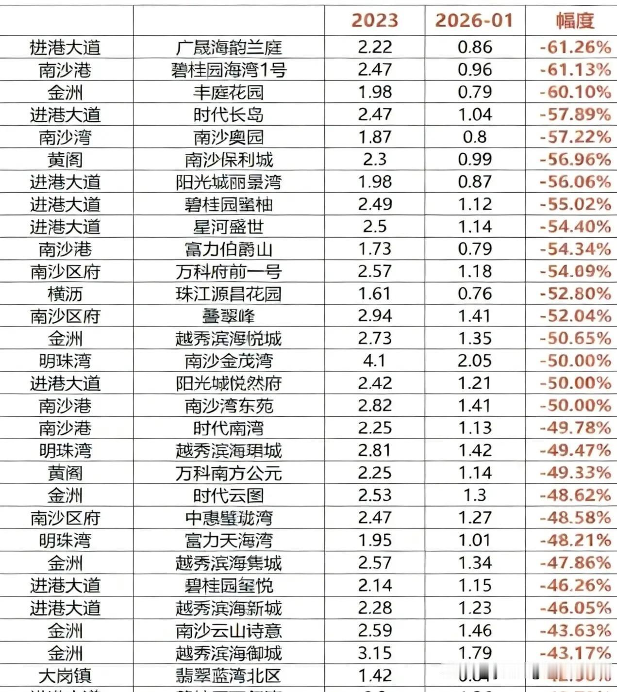 时间来到了2026年1月份，广州南沙的二手房行情又是什么样的呢？从网上的数据来看