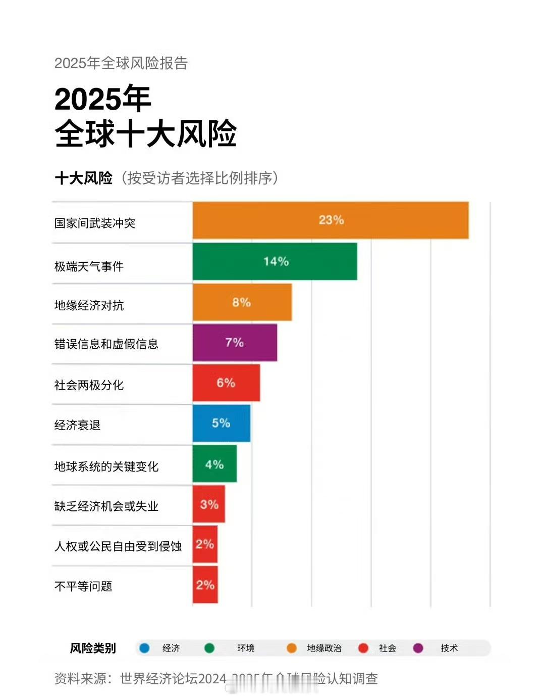 25年全球十大风险​​​