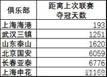 申花球迷看到这个数据心酸了！这是中国足坛进入职业化后还存在的联赛冠军俱乐部，距离