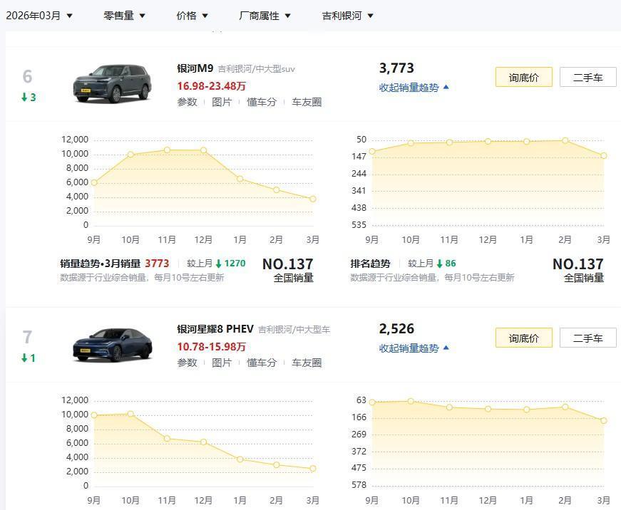 3月份的车型销量，一些新的特点：大型车销量低迷，理想L7，L8，L9，小米y