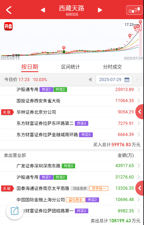 $西藏天路sh600326$这个能接住也是真的狠，榜单倒是轻了不少，看看今天